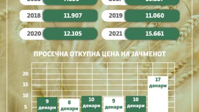 Photo of Николовски објави-Го зголемивме домашното производство на јачмен, со ожнеани околу 160.000 тони јачмен во 2022 година