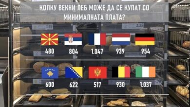 Photo of Со минимална плата во Македонија може да се купат 480 леба, а во Србија 804