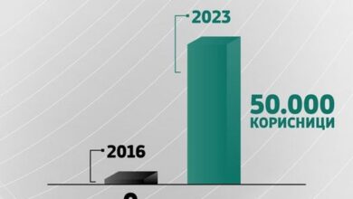 Photo of 50.000 корисници на зелена нафта во 2023 година