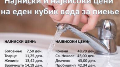 Photo of Во Боговиње најевтина водата за пиење, во Кочани најскапа